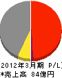 石川島建材工業 損益計算書 2012年3月期