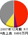 中村水道工事店 損益計算書 2007年12月期