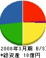 新潟中央ホーム 貸借対照表 2008年3月期