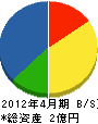 中野電工 貸借対照表 2012年4月期