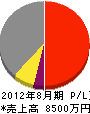 藤枝工務店 損益計算書 2012年8月期