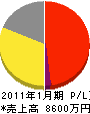 須田組 損益計算書 2011年1月期