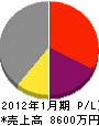 榊原電気 損益計算書 2012年1月期