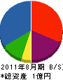 池田組 貸借対照表 2011年8月期
