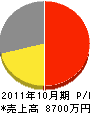 松本組 損益計算書 2011年10月期