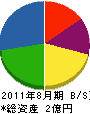 高田通運 貸借対照表 2011年8月期