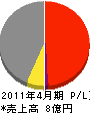 松本建設 損益計算書 2011年4月期