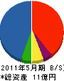 藤崎建設 貸借対照表 2011年5月期