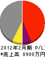 西日本緑化 損益計算書 2012年2月期