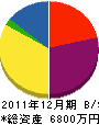 岡崎製材所 貸借対照表 2011年12月期