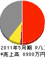 北海道不二工 損益計算書 2011年5月期
