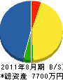 中京塗装 貸借対照表 2011年8月期