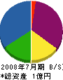 埼玉三技協 貸借対照表 2008年7月期
