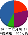 ノダ造園 貸借対照表 2011年12月期