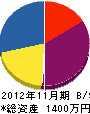 村岡土木 貸借対照表 2012年11月期