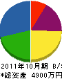 涌井電設 貸借対照表 2011年10月期