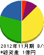 山本建設 貸借対照表 2012年11月期