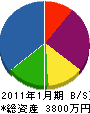 吉田電行社 貸借対照表 2011年1月期