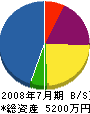 神戸重機土木 貸借対照表 2008年7月期