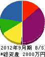 村田電創 貸借対照表 2012年9月期