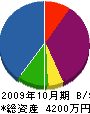 菊地水道 貸借対照表 2009年10月期