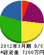 山田建業 貸借対照表 2012年3月期