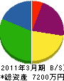 山田建業 貸借対照表 2011年3月期