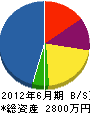 尾崎土木 貸借対照表 2012年6月期