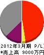 橋本建材 損益計算書 2012年3月期