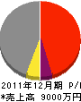 三浦土木 損益計算書 2011年12月期