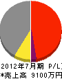 橋本土木工業 損益計算書 2012年7月期