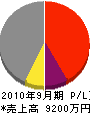 室田電気商会 損益計算書 2010年9月期