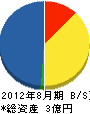 國井組 貸借対照表 2012年8月期