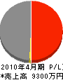 広島県ビルリフォーム（同） 損益計算書 2010年4月期