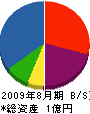 平田建設 貸借対照表 2009年8月期