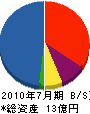 松鶴建設 貸借対照表 2010年7月期