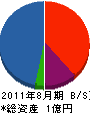 澤野農機 貸借対照表 2011年8月期