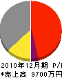 石田興業 損益計算書 2010年12月期