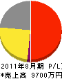 新井鉄工所 損益計算書 2011年8月期