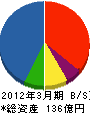 ミサワホーム北海道 貸借対照表 2012年3月期