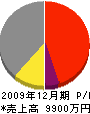 下田重機 損益計算書 2009年12月期