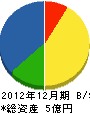 六晃電気産業 貸借対照表 2012年12月期