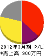 村田電工 損益計算書 2012年3月期