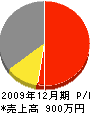 小田建設 損益計算書 2009年12月期