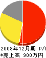 松永建設 損益計算書 2008年12月期