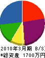 澤本電工 貸借対照表 2010年3月期