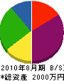神戸造園土木 貸借対照表 2010年8月期