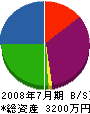 前川建材 貸借対照表 2008年7月期