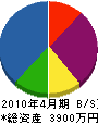朝倉電気 貸借対照表 2010年4月期