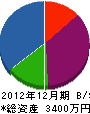 文太郎 貸借対照表 2012年12月期